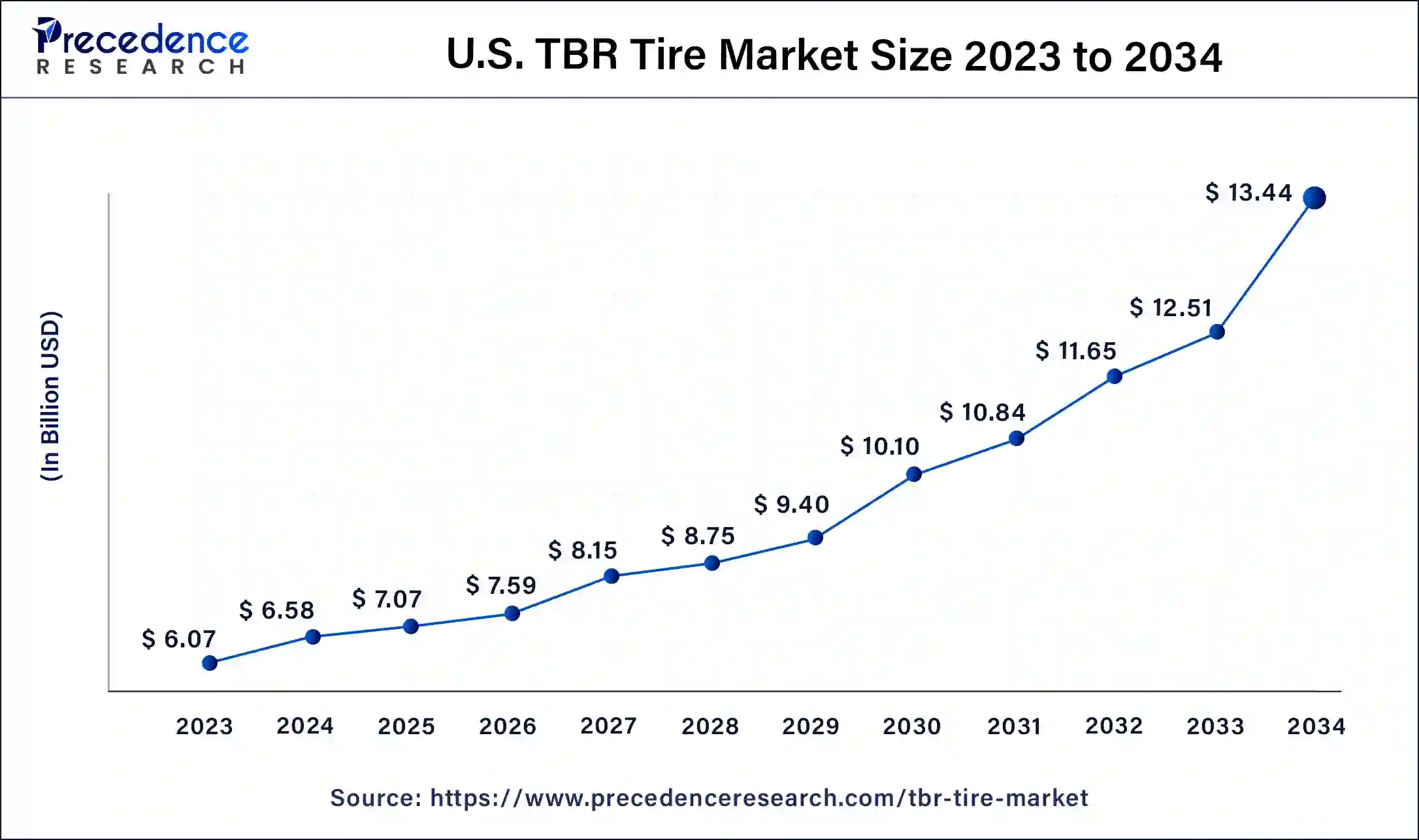 U.S. TBR Tire Market Size 2024 to 2034