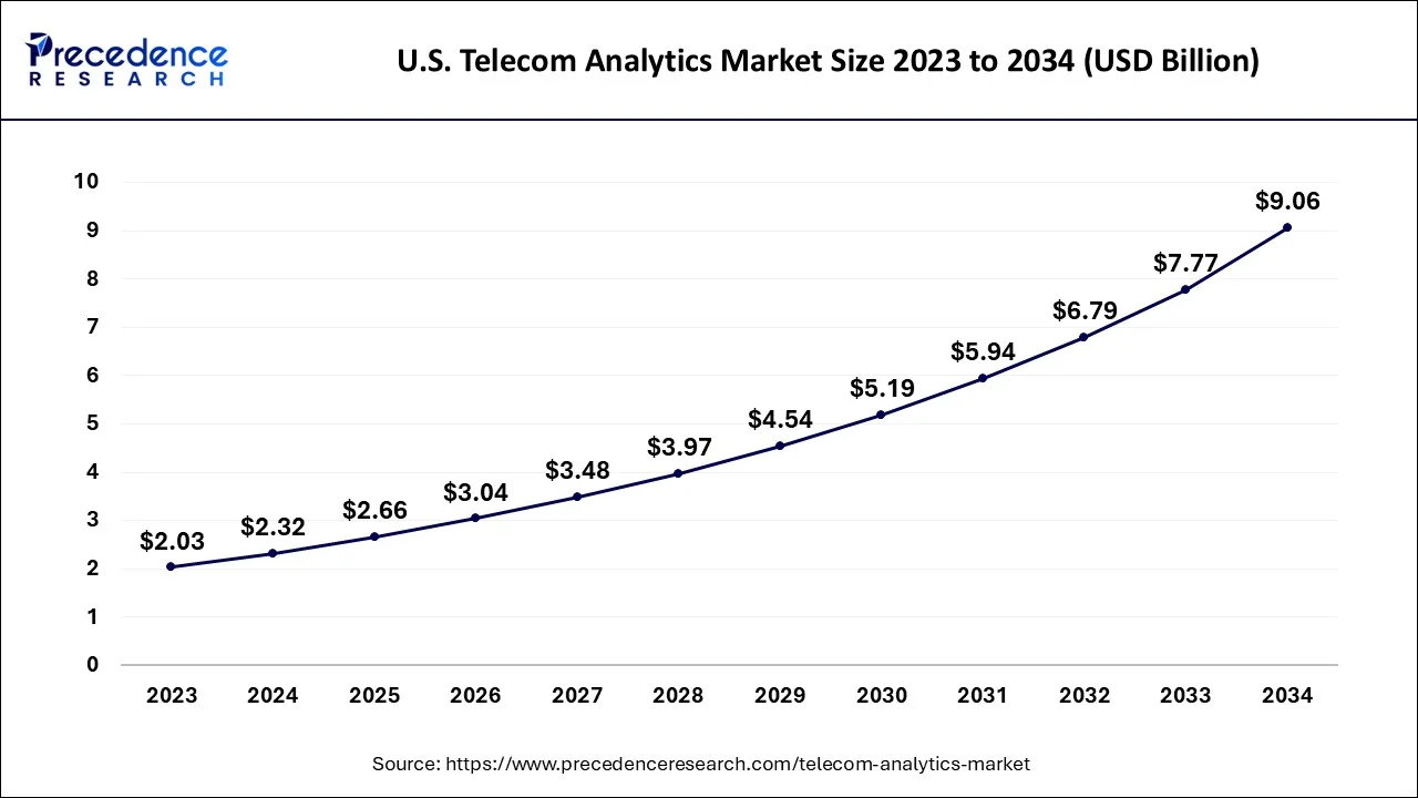 U.S. Telecom Analytics Market Size 2023 to 2034