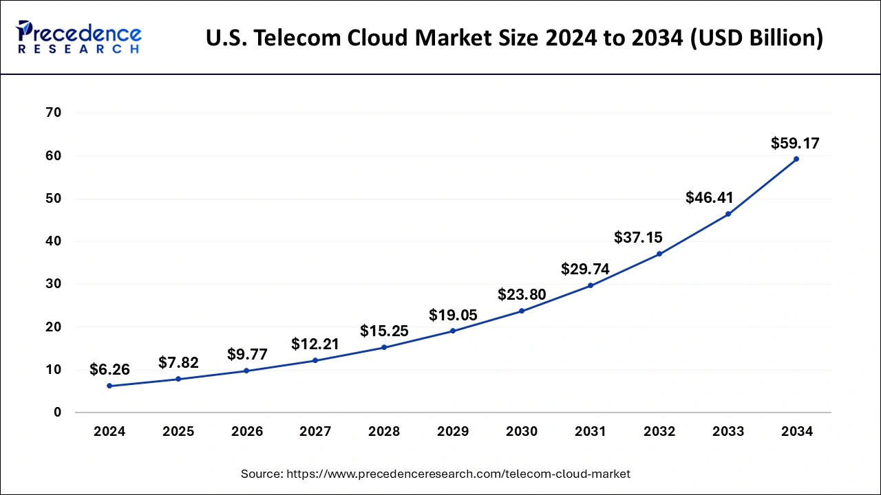 U.S. Telecom Cloud Market Size 2025 to 2034