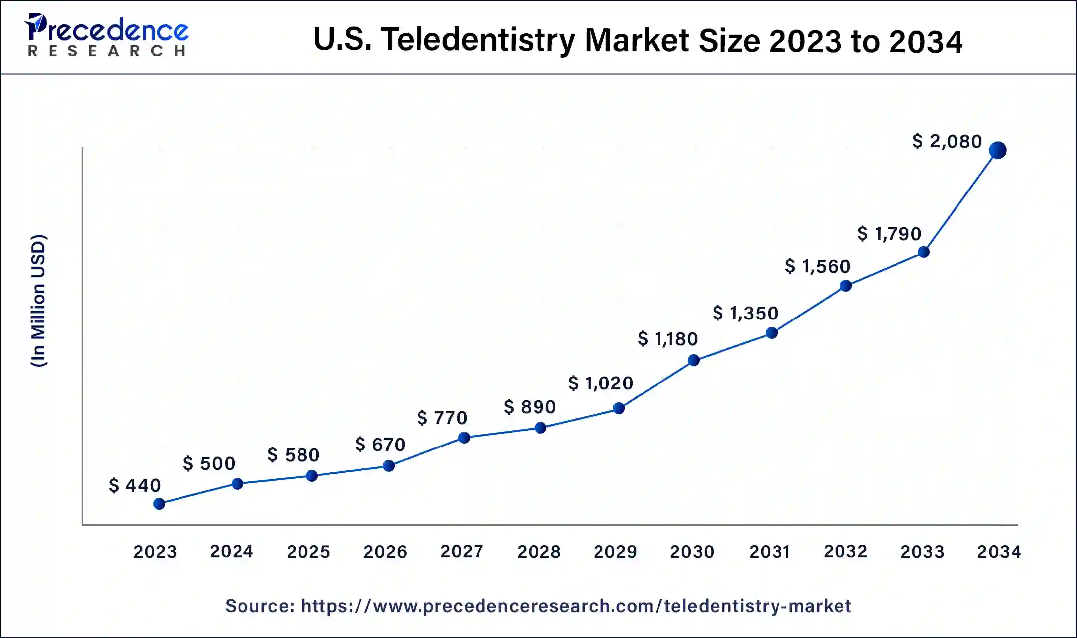 U.S. Teledentistry Market Size 2024 to 2034