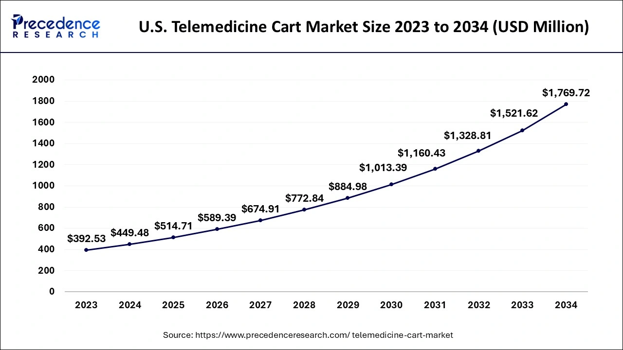 U.S. Telemedicine Cart Market Size 2024 to 2034