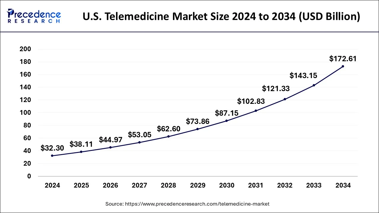 U.S. Telemedicine Market Size 2025 to 2034