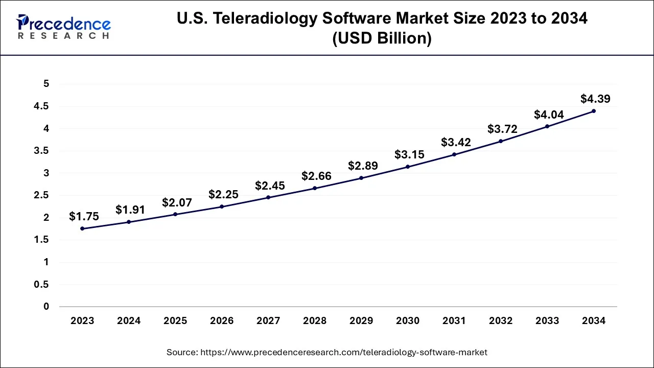 U.S. Teleradiology Software Market Size 20243 to 2034