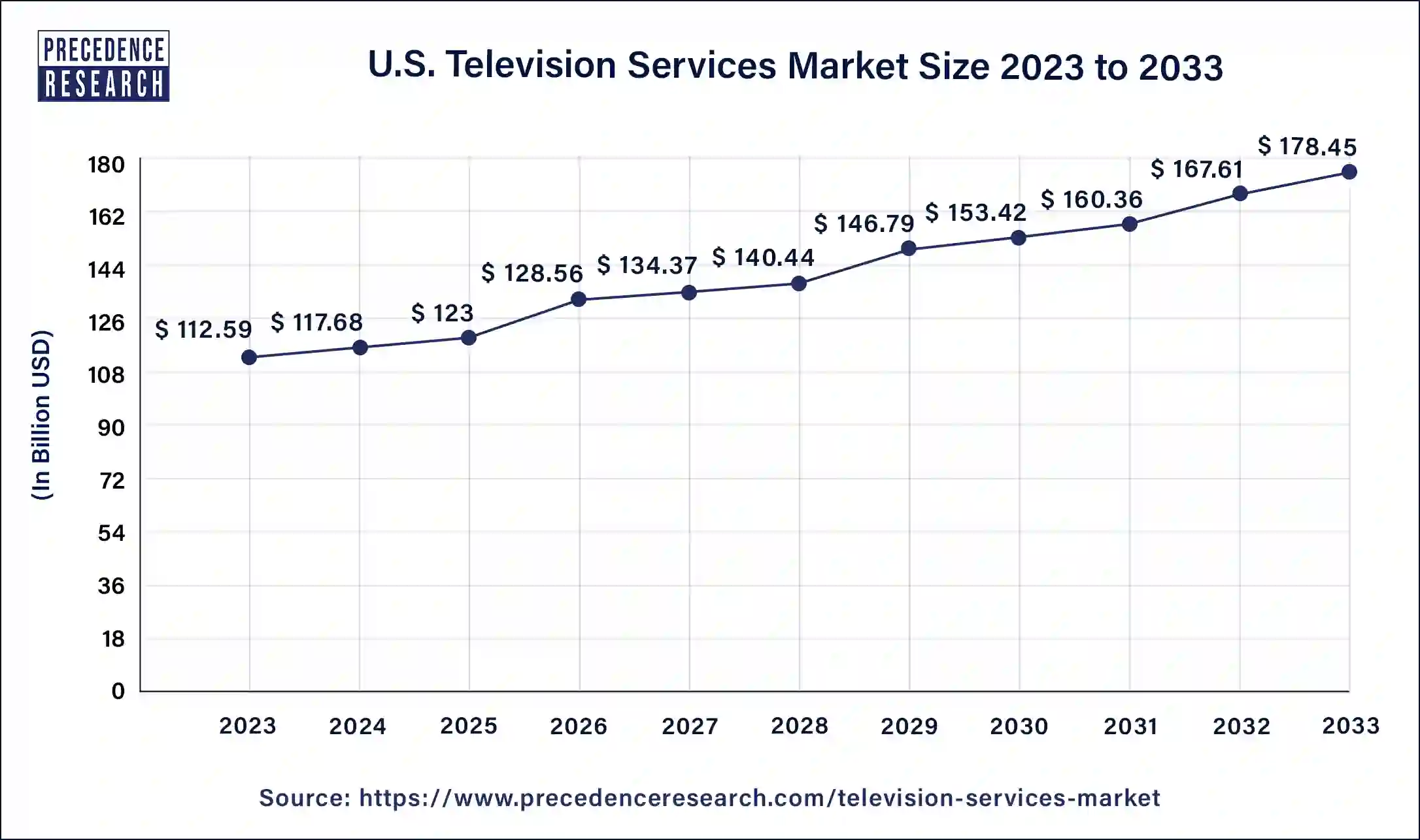 U.S. Television Services Market Size 2024 to 2033