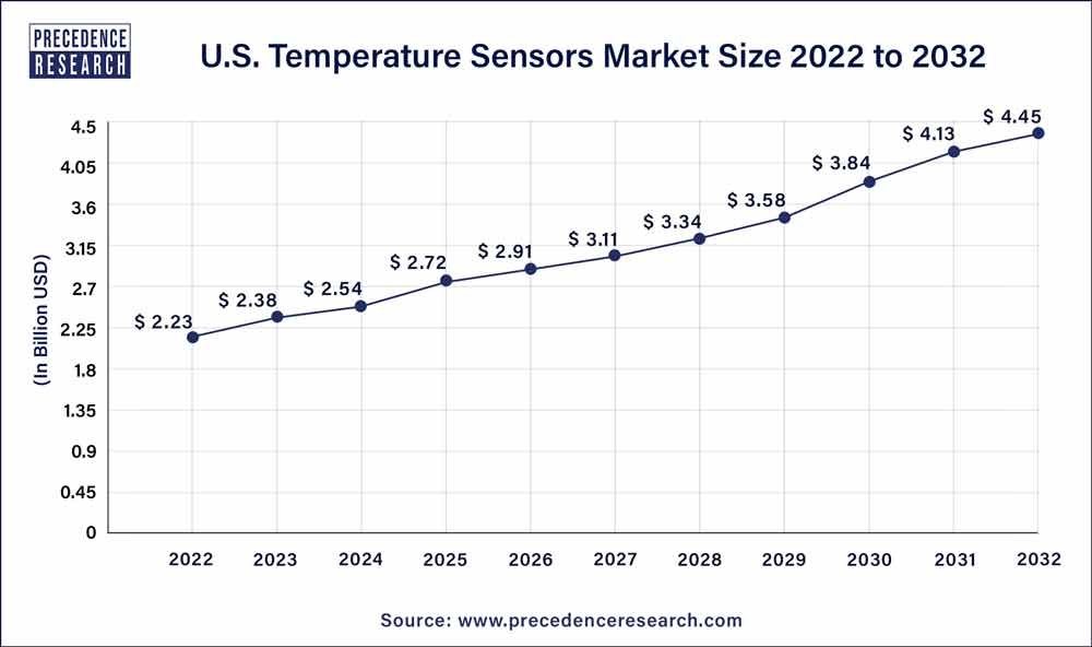 U.S. Temperature Sensors Market Size 2023 To 2032