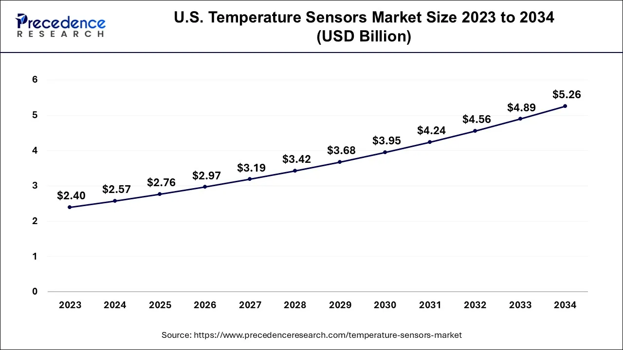 U.S. Temperature Sensors Market Size 2024 to 2034