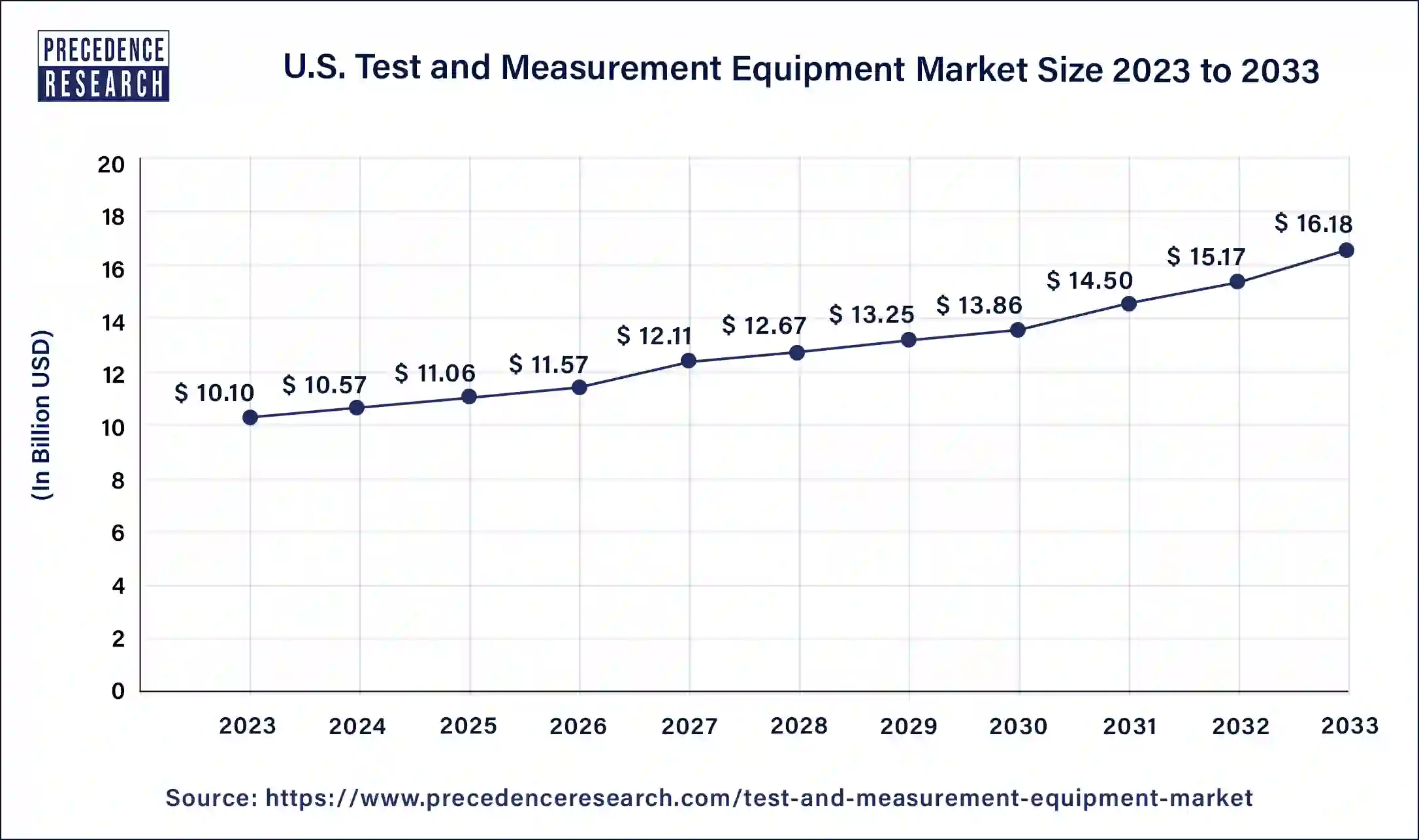 U.S Test and Measurement Equipment Market Size 2024 to 2033