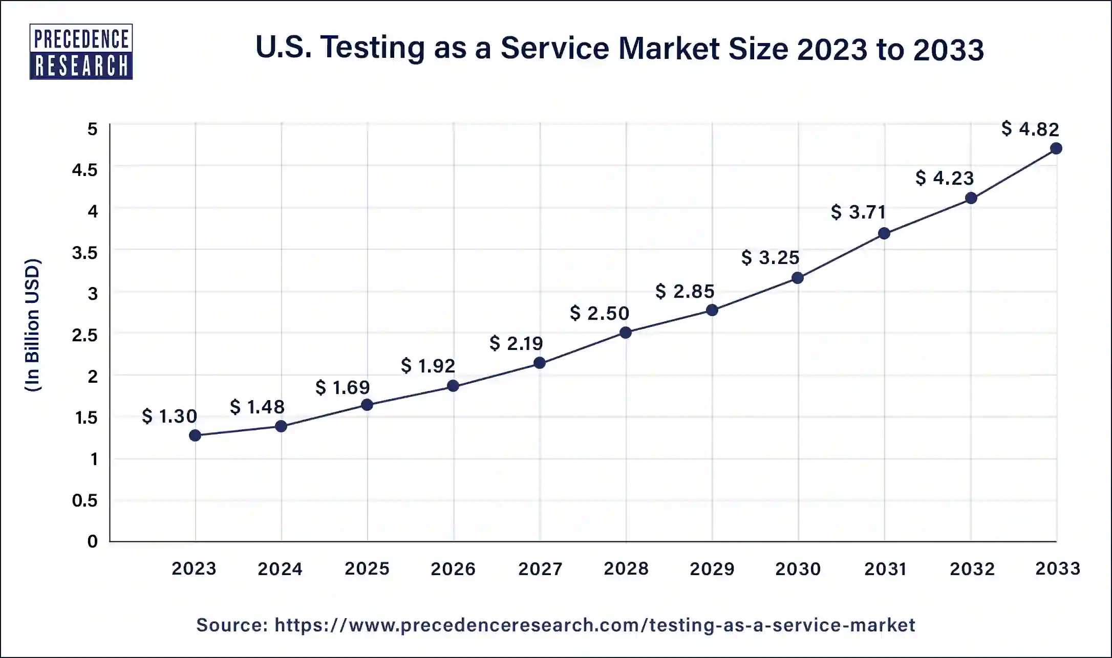 U.S. Testing as a Service Market Size 2024 to 2033