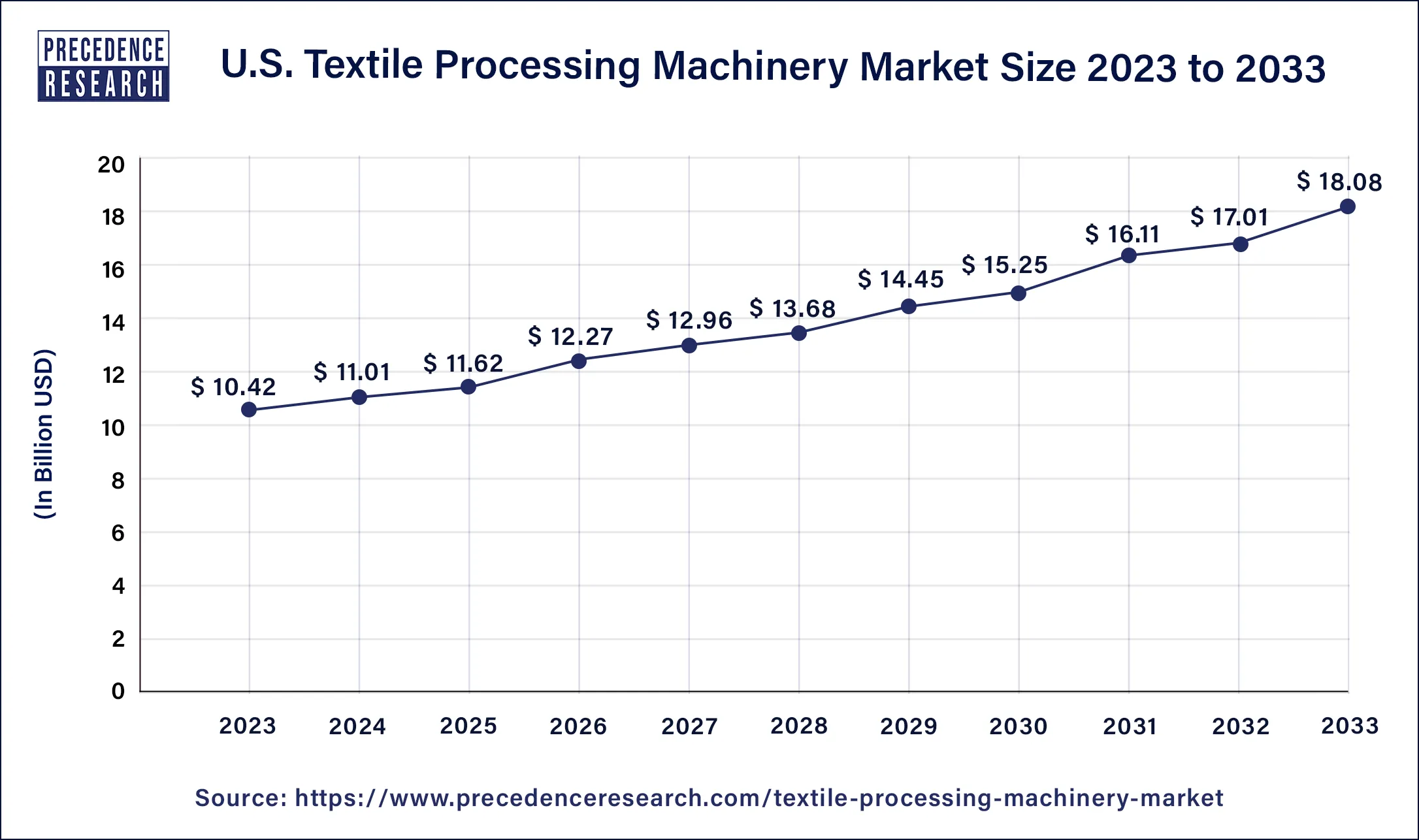 U.S. Textile Processing Machinery Market Size 2024 to 2033 