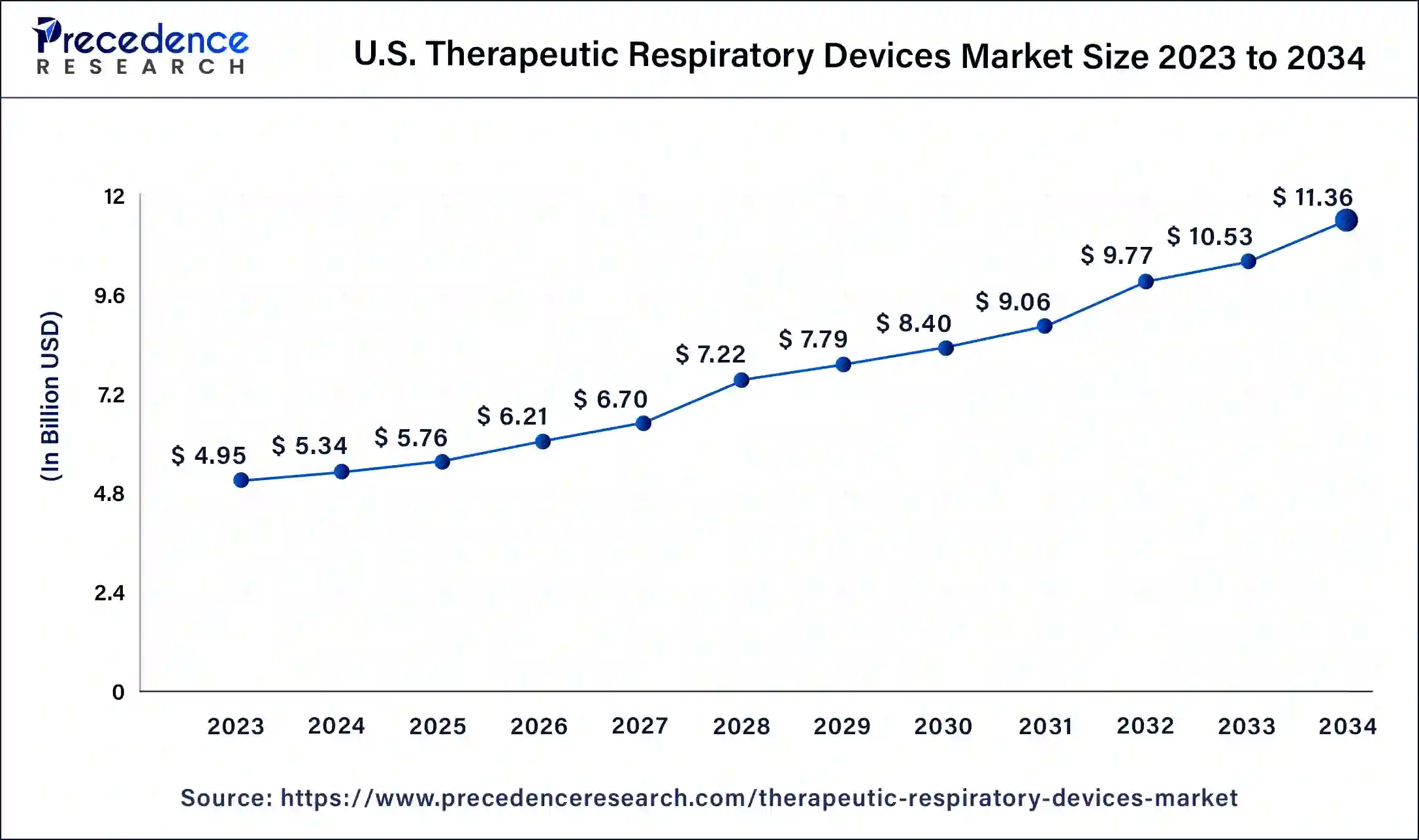 U.S. Therapeutic Respiratory Devices Market Size 2024 to 2034