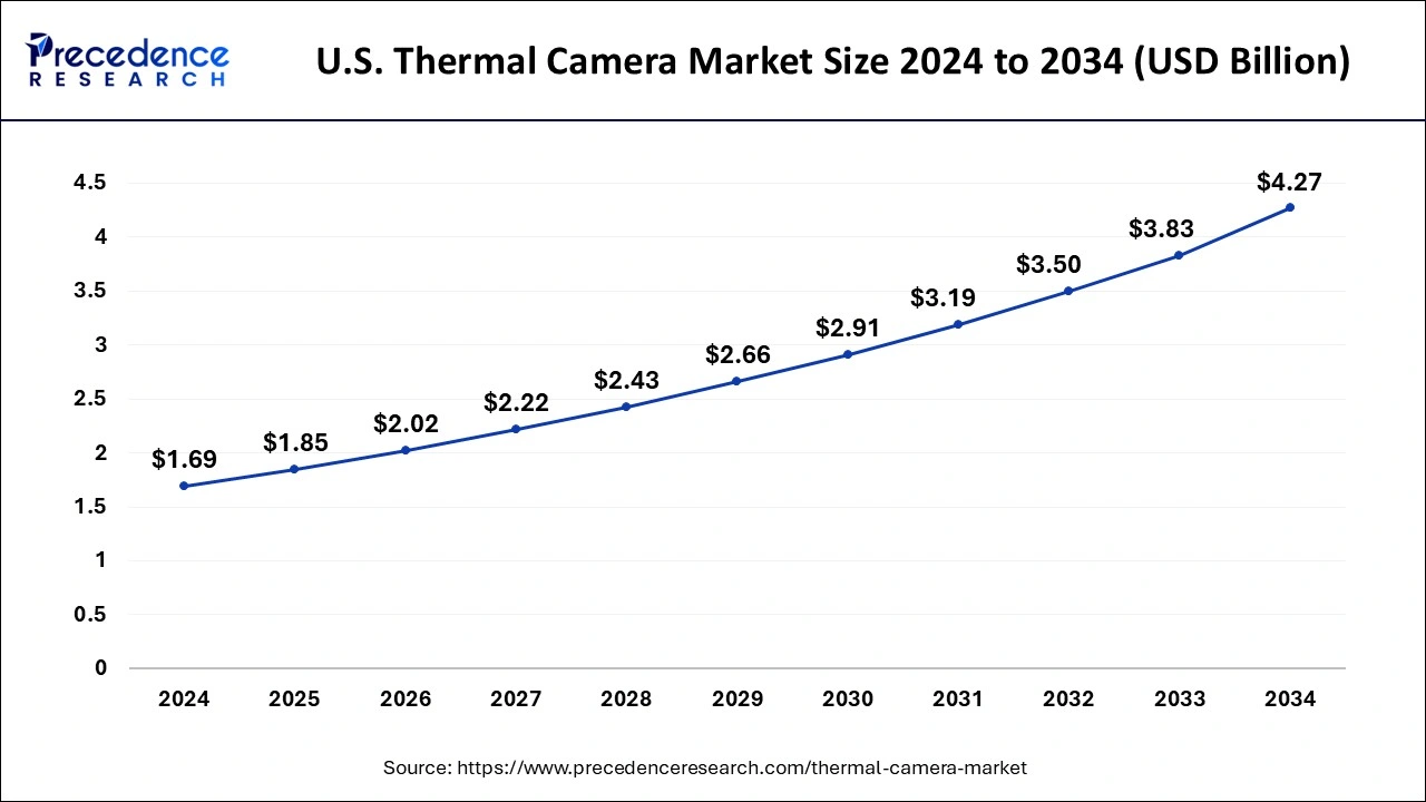 U.S. Thermal Camera Market Size 2025 to 2034