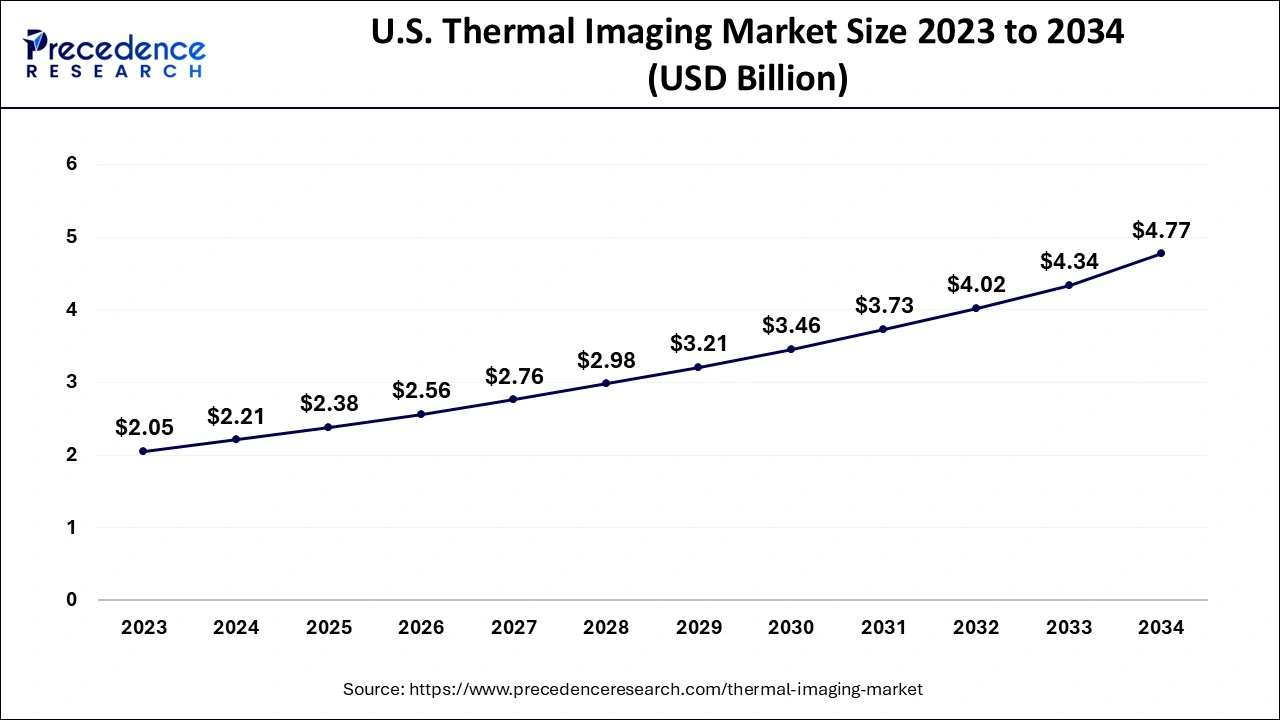 U.S. Thermal Imaging Market Size 2024 to 2034