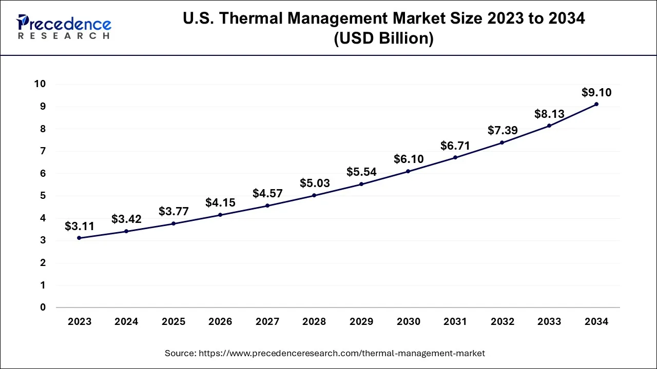 U.S. Thermal Management Market Size 2024 to 2034