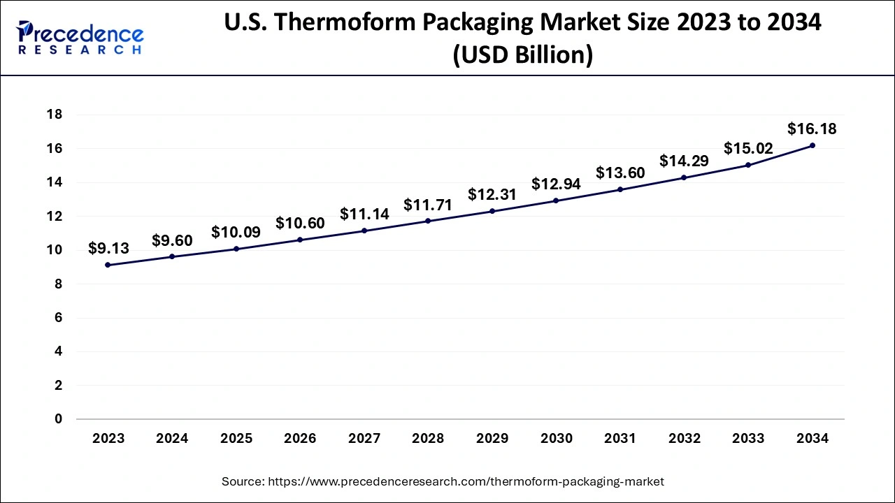 U.S. Thermoform Packaging Market Size 2024 to 2034