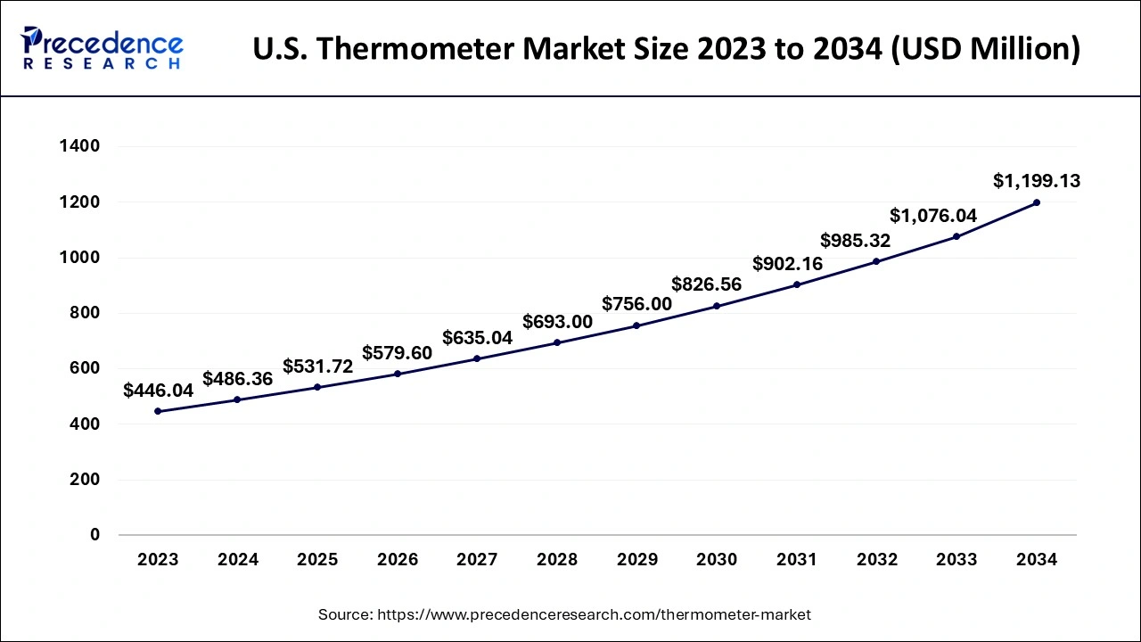 U.S. Thermometer Market Size 2024 to 2034