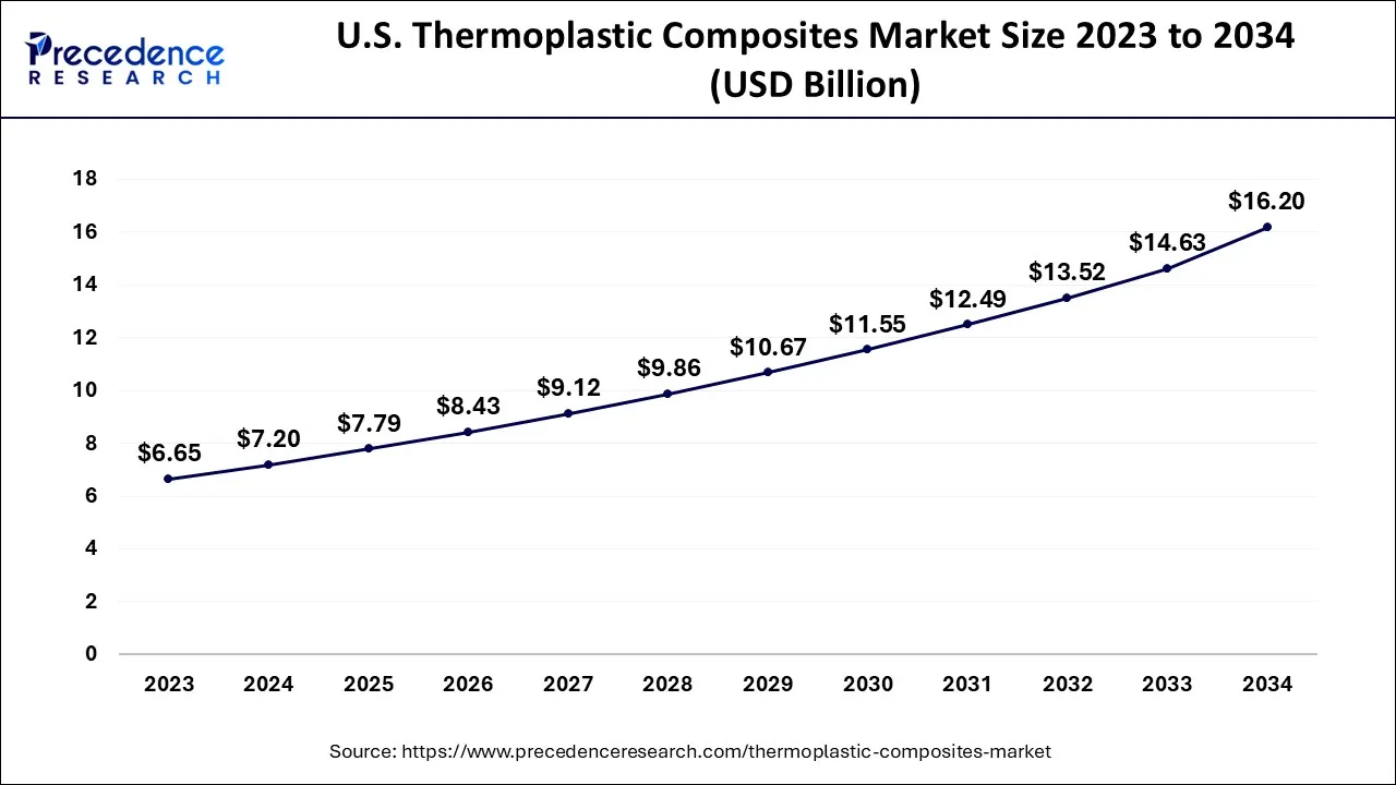 U.S. Thermoplastic Composites Market Size 2024 to 2034