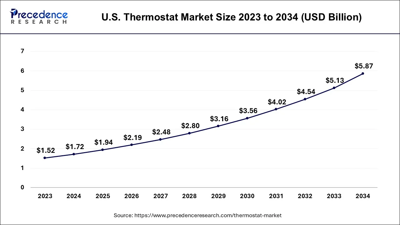 U.S. Thermostat Market Size 2024 To 2034