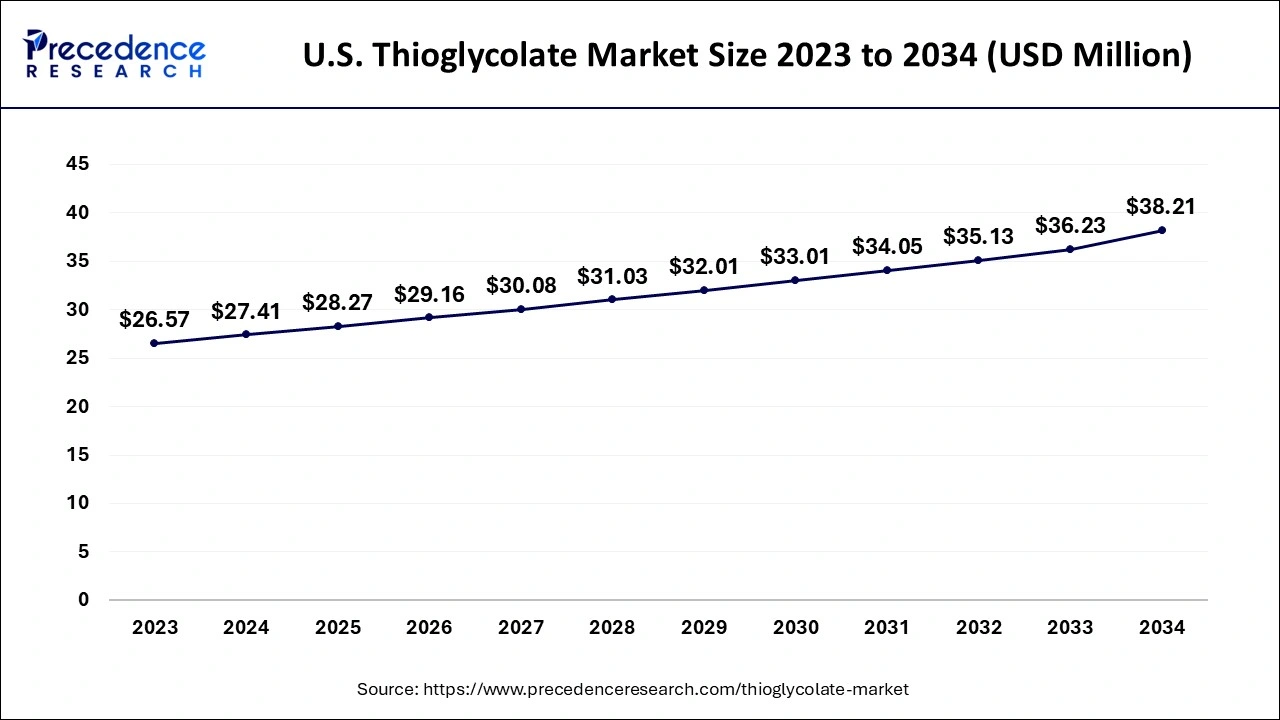 U.S. Thioglycolate Market Size 2024 to 2034