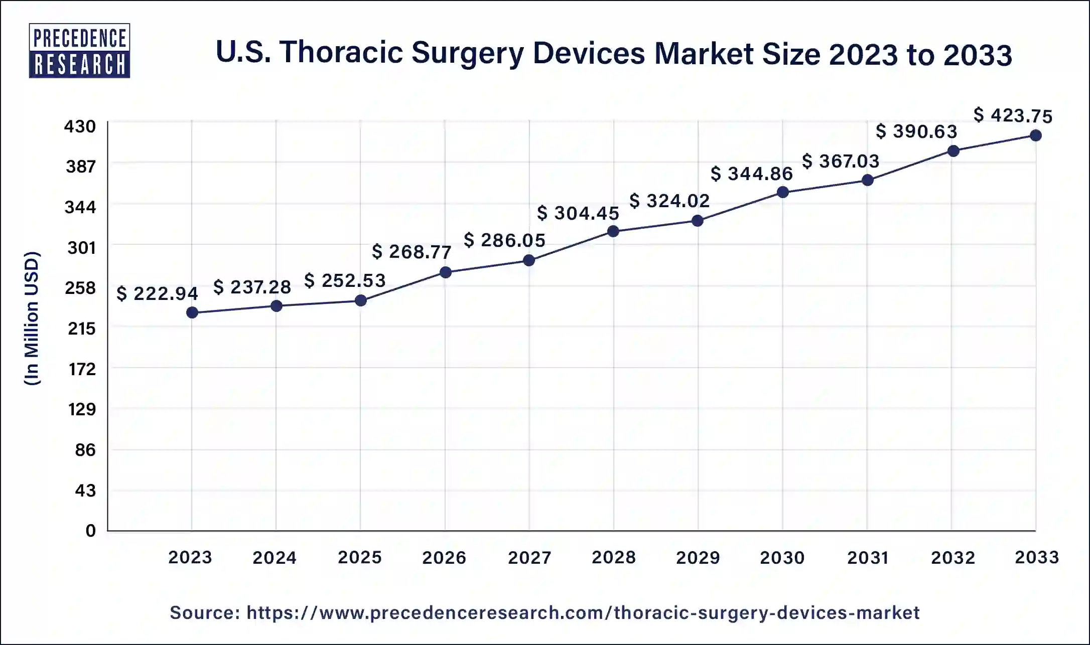 U.S. Thoracic Surgery Devices Market Size 2024 to 2033