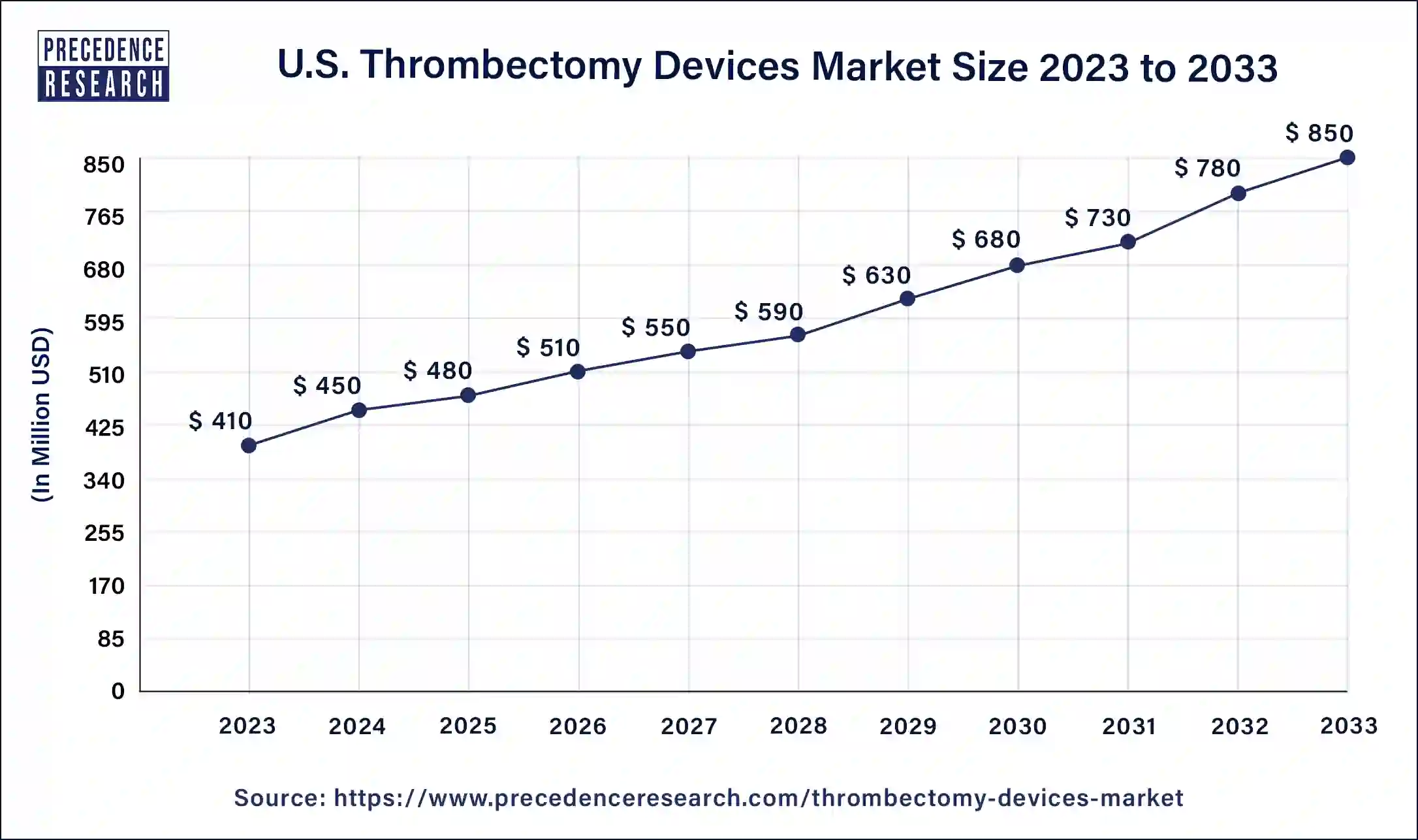 U.S. Thrombectomy Devices Market Size 2024 to 2033