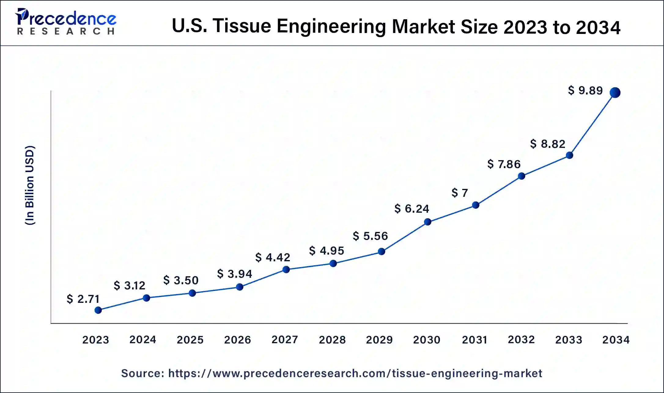 U.S. Tissue Engineering Market Size 2024 to 2034