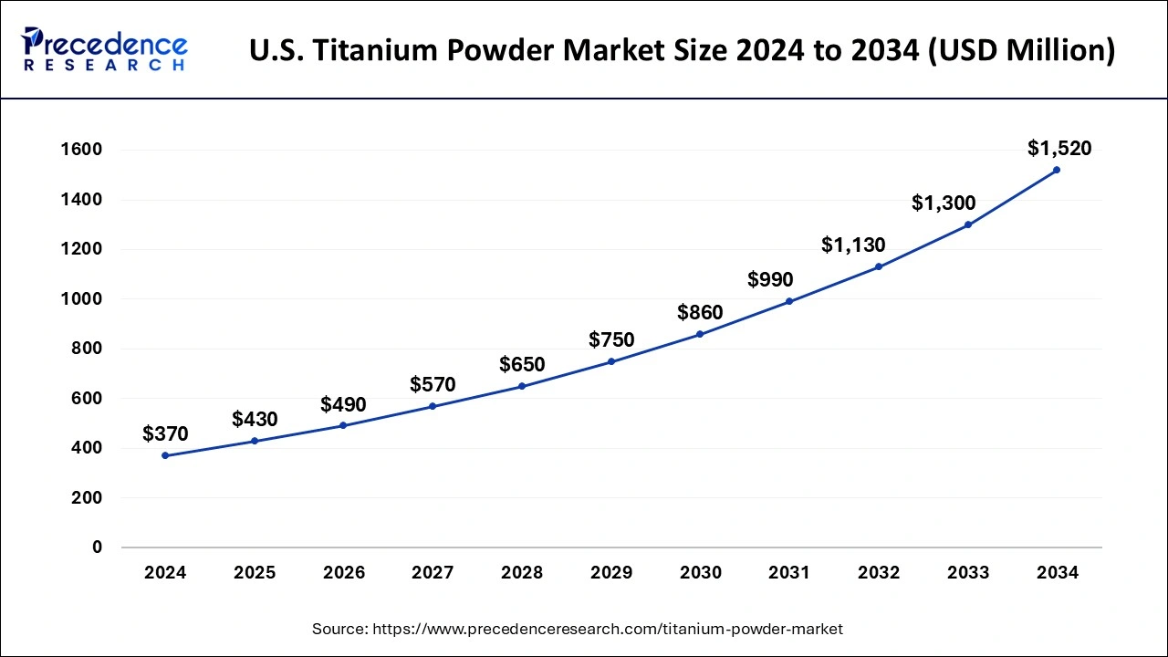 U.S. Titanium Powder Market Size 2025 to 2034