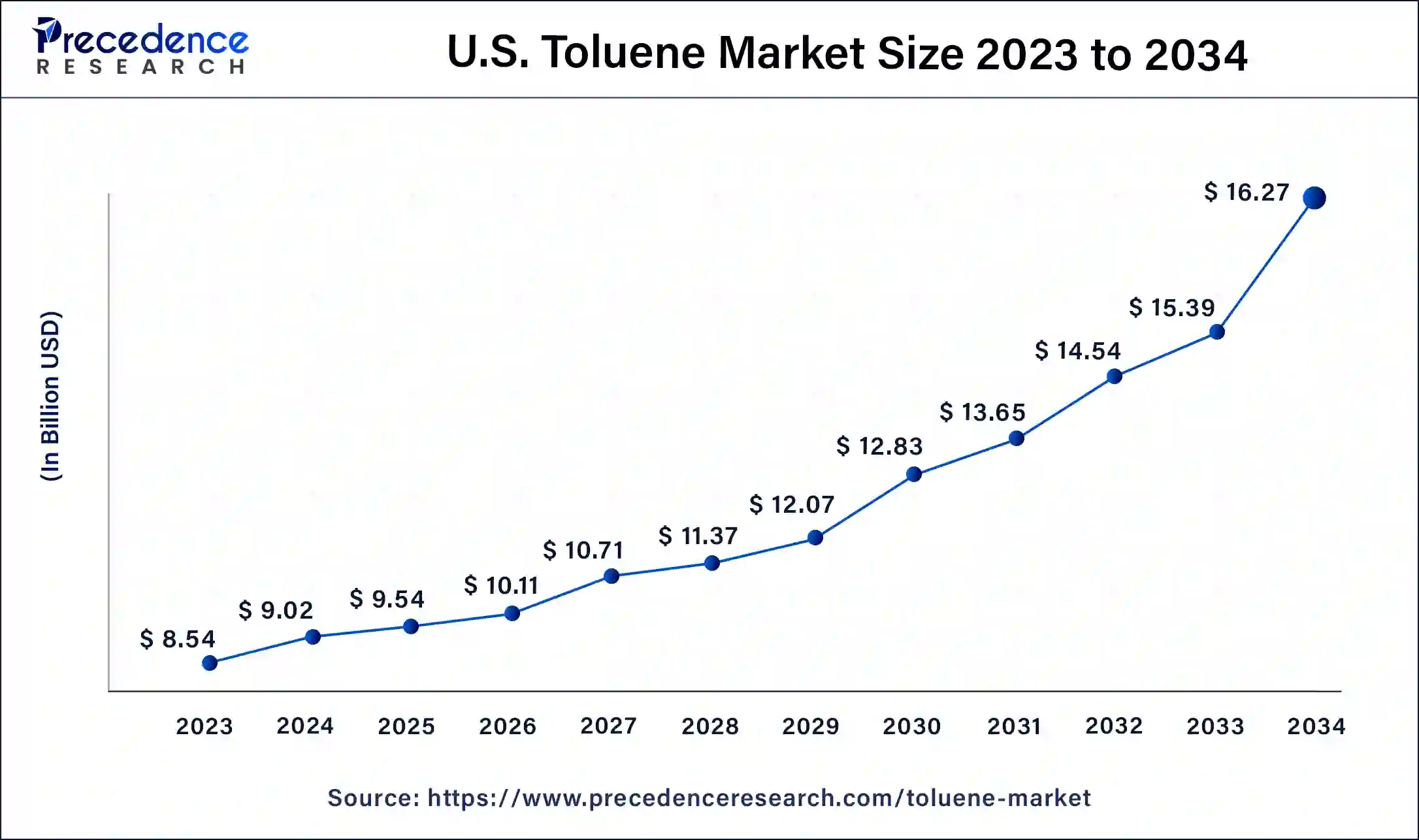 U.S Toluene Market Size 2024 To 2034