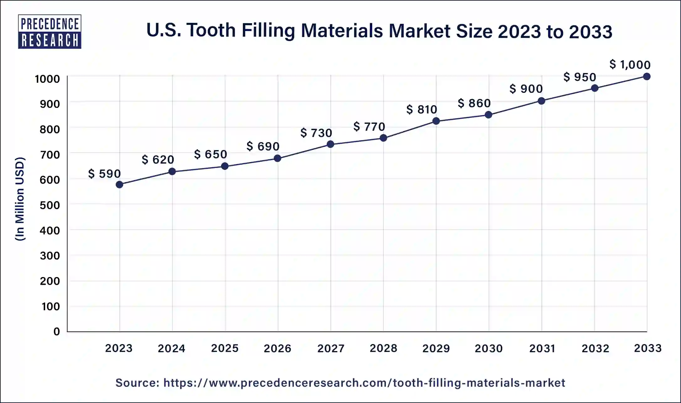 U.S. Tooth Filling Materials Market Size 2024 to 2033