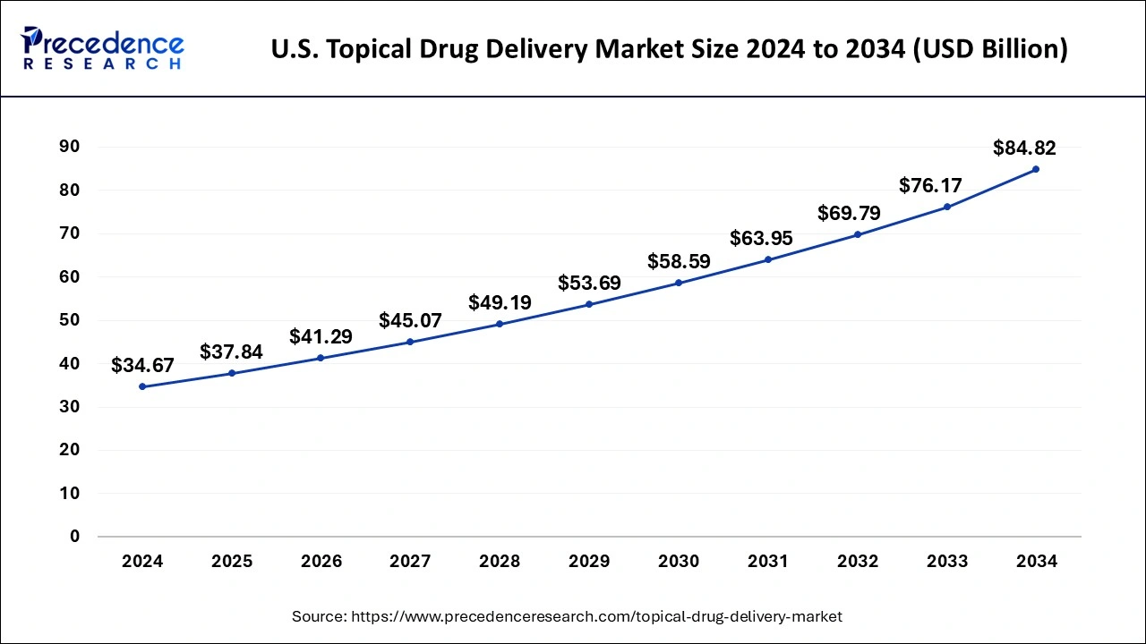 U.S. Topical Drug Delivery Market Size 2025 to 2034