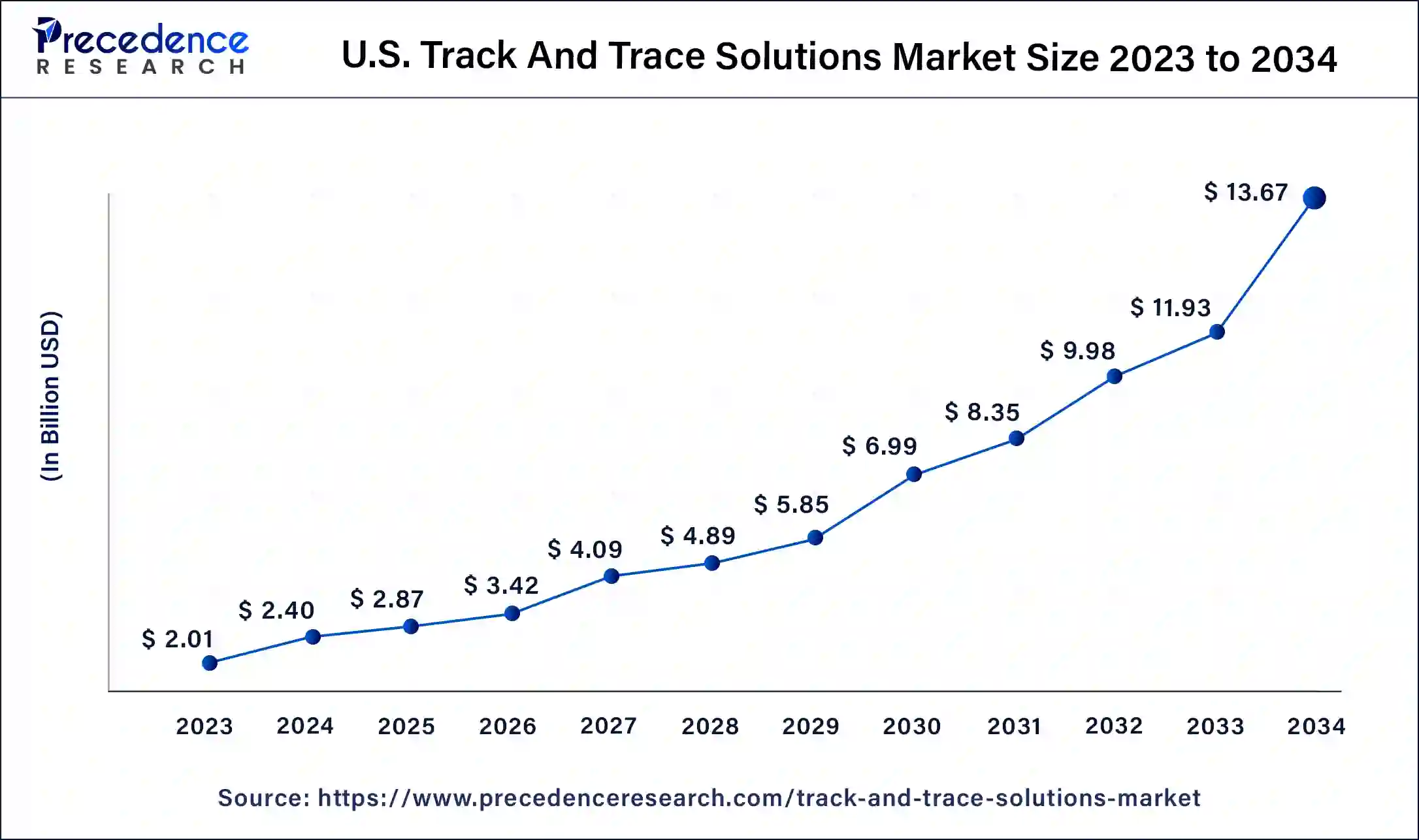 U.S. Track And Trace Solutions Market Size 2024 to 2034