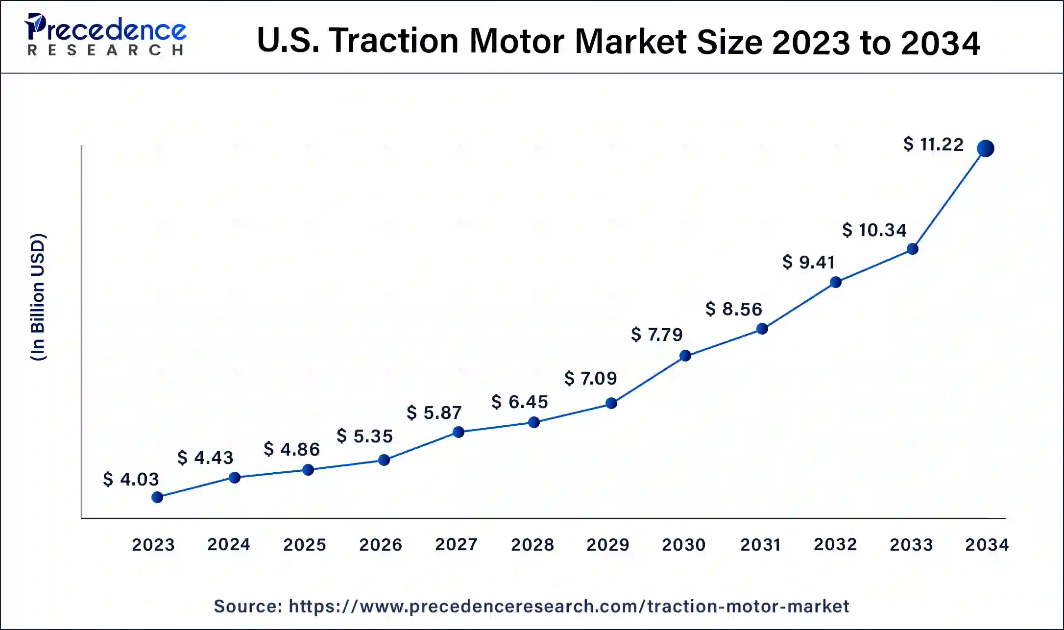 U.S. Traction Motor Market Size 2024 To 2034