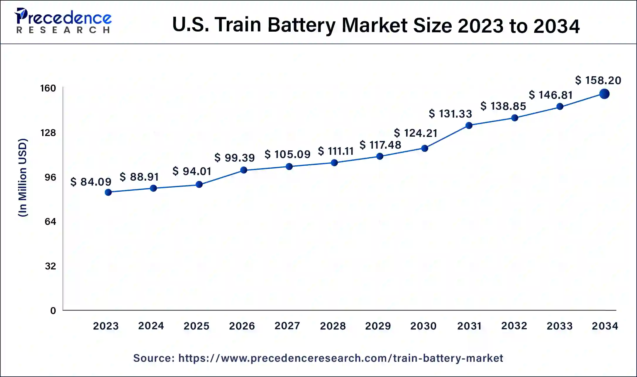 U.S. Train Battery Market Size 2024 to 2034