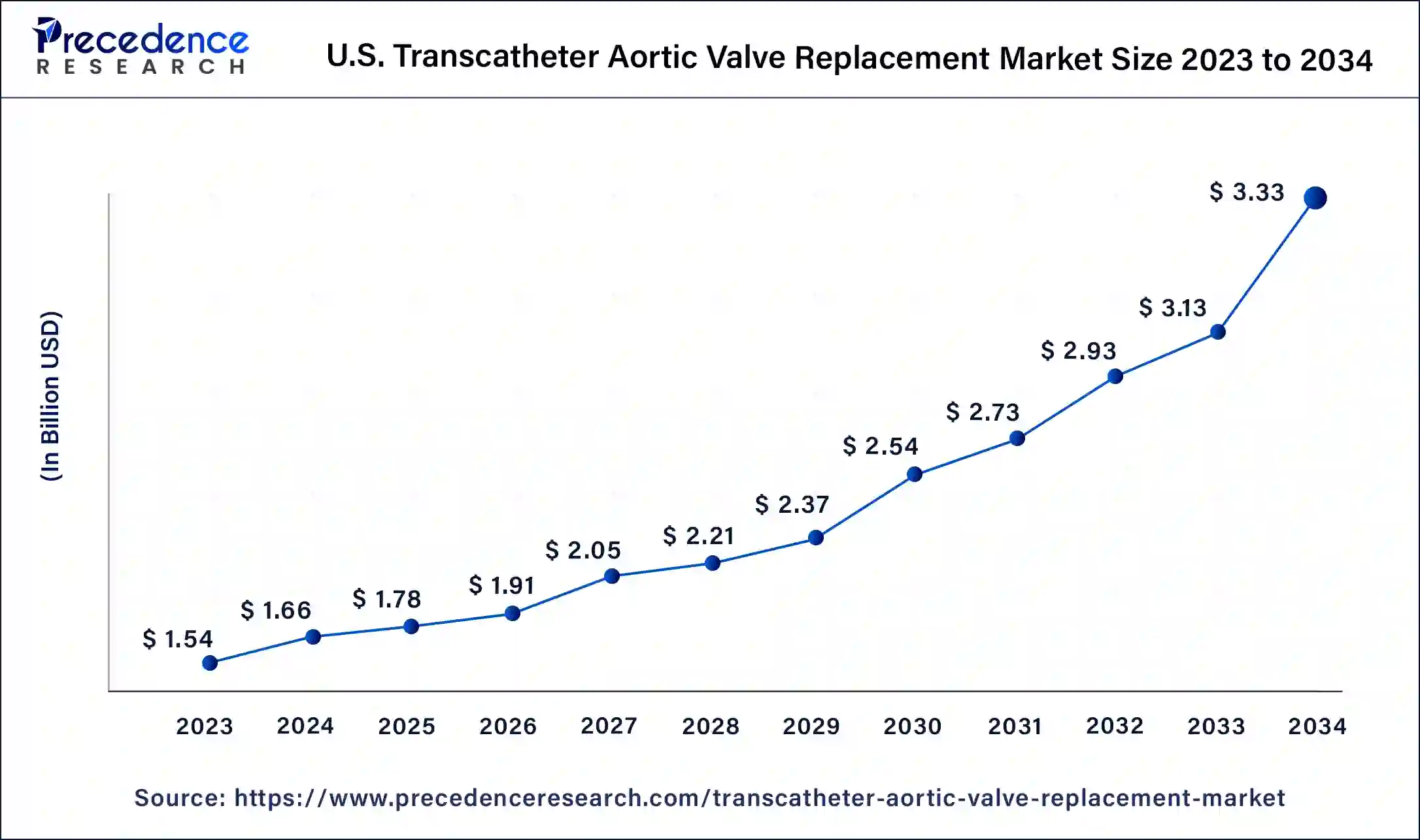 U.S. Transcatheter Aortic Valve Replacement Market Size 2024 To 2034