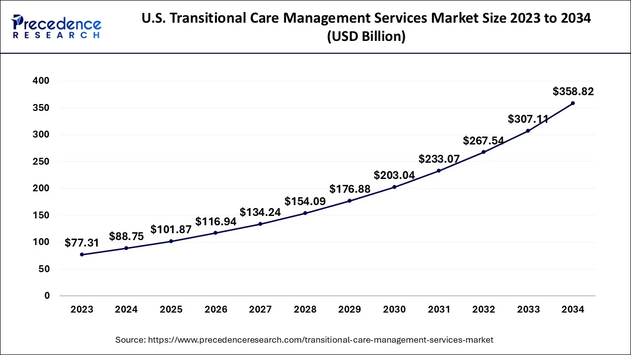 U.S. Transitional Care Management Services Market Size 2024 to 2034