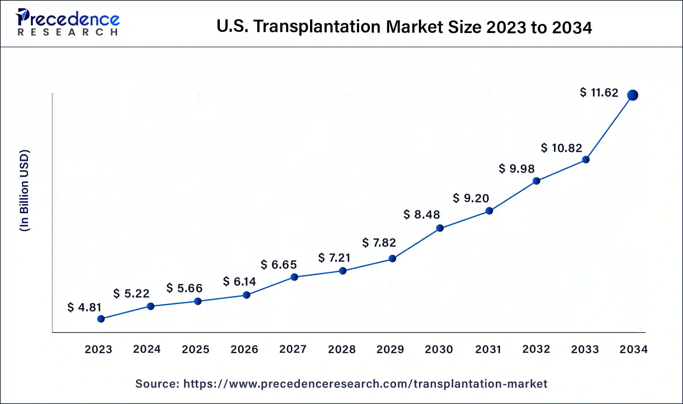 U.S. Transplantation Market Size 2024 to 2034