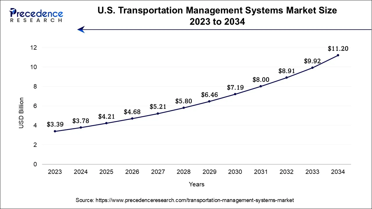 U.S. Transportation Management Systems Market Size 2024 to 2034