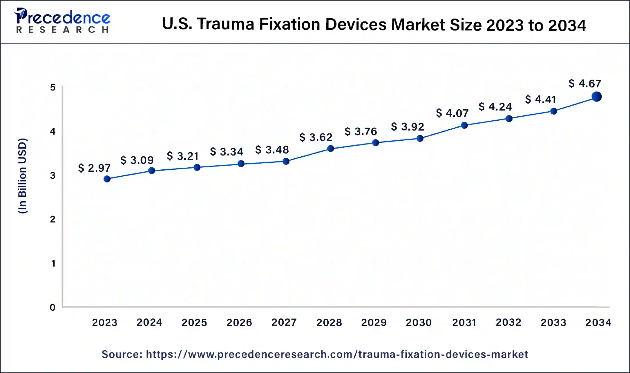 U.S. Trauma Fixation Devices Market Size 2024 to 2034