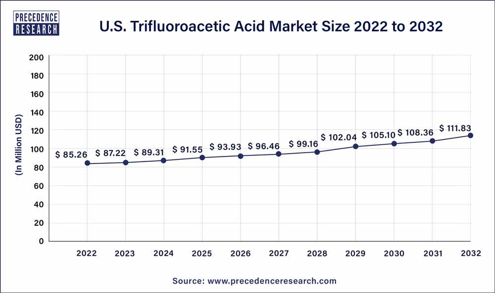 U.S. Trifluoroacetic Acid Market Size 2023 To 2032