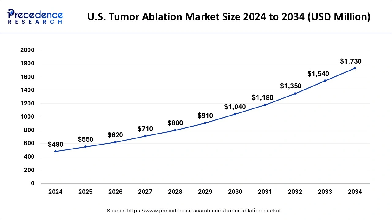 U.S. Tumor Ablation Market Size 2025 to 2034