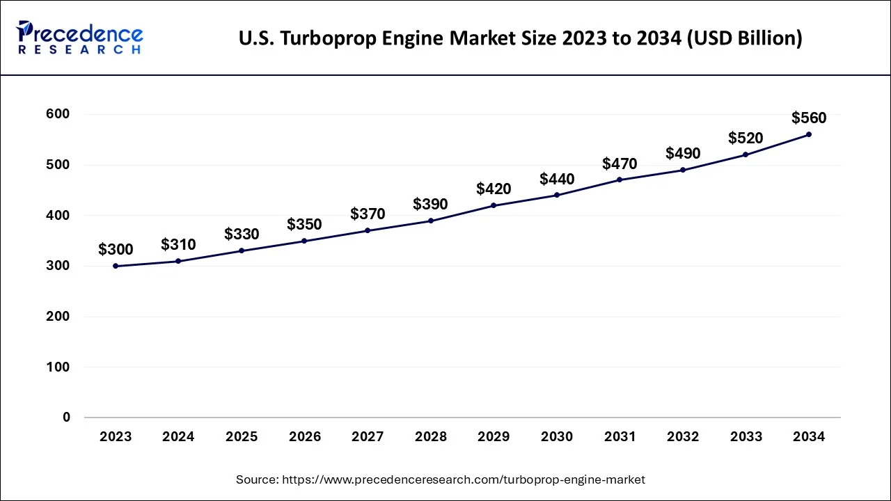 U.S. Turboprop Engine Market Size 2024 to 2034