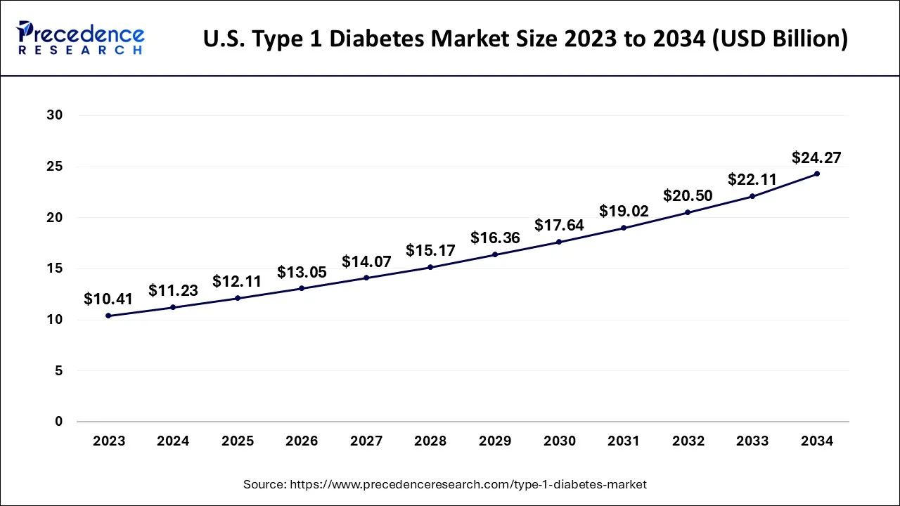 U.S. Type 1 Diabetes Market Size 2024 to 2034