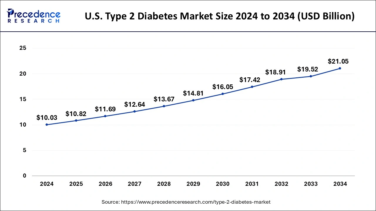 U.S. Type 2 Diabetes Market Size 2025 To 2034