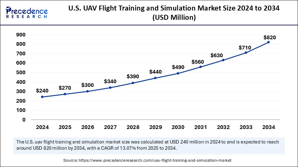 U.S. UAV Flight Training and Simulation Market Size 2025 to 2034