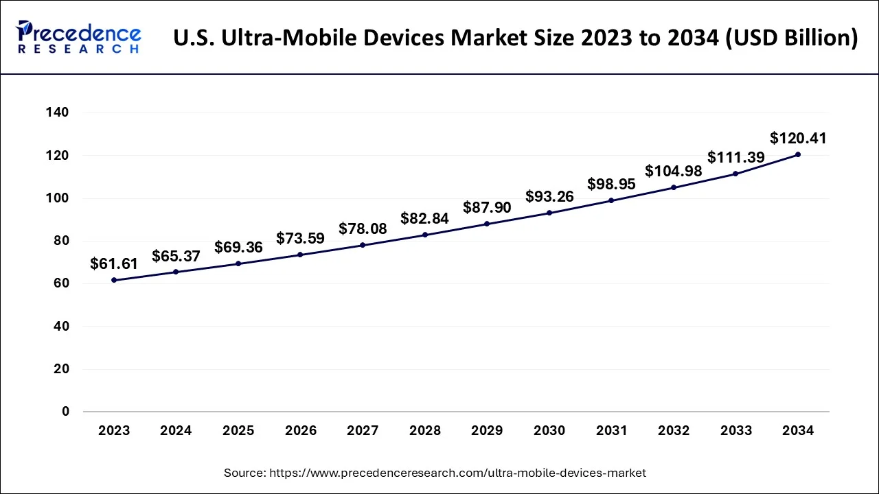 U.S. Ultra-Mobile Devices Market Size 2024 to 2034