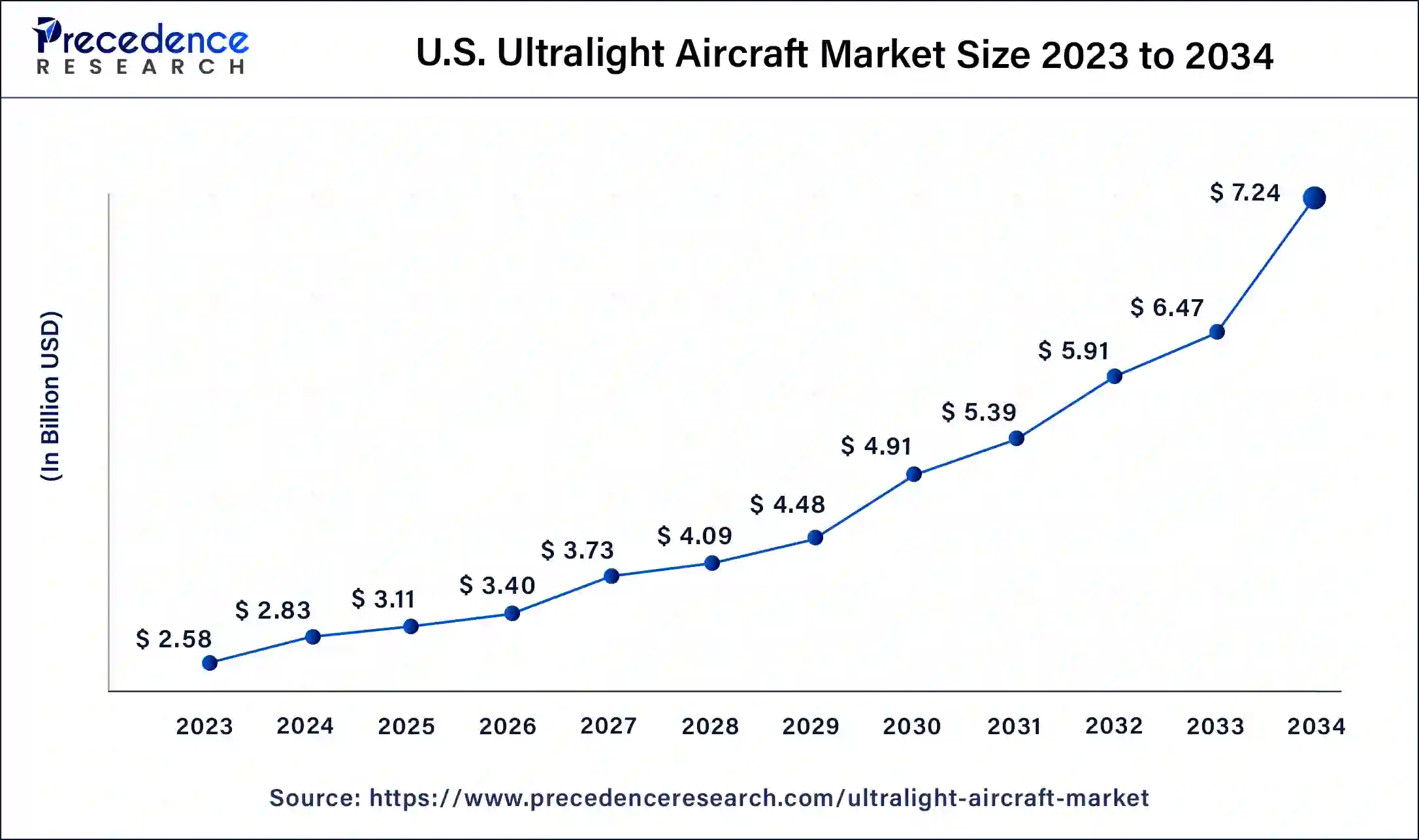 U.S. Ultralight Aircraft Market Size 2024 to 2034