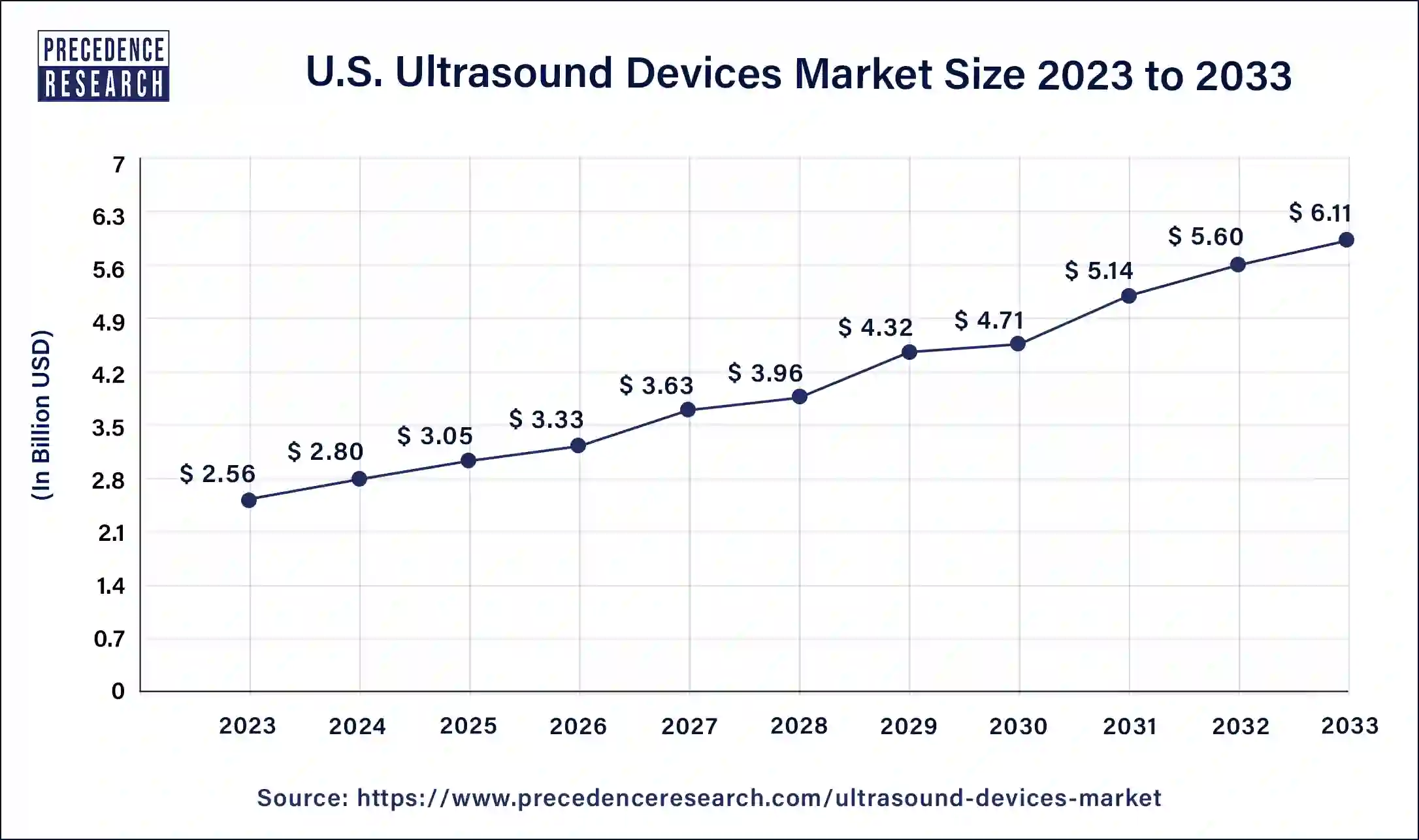 U.S. Ultrasound Devices Market Size 2024 to 2033