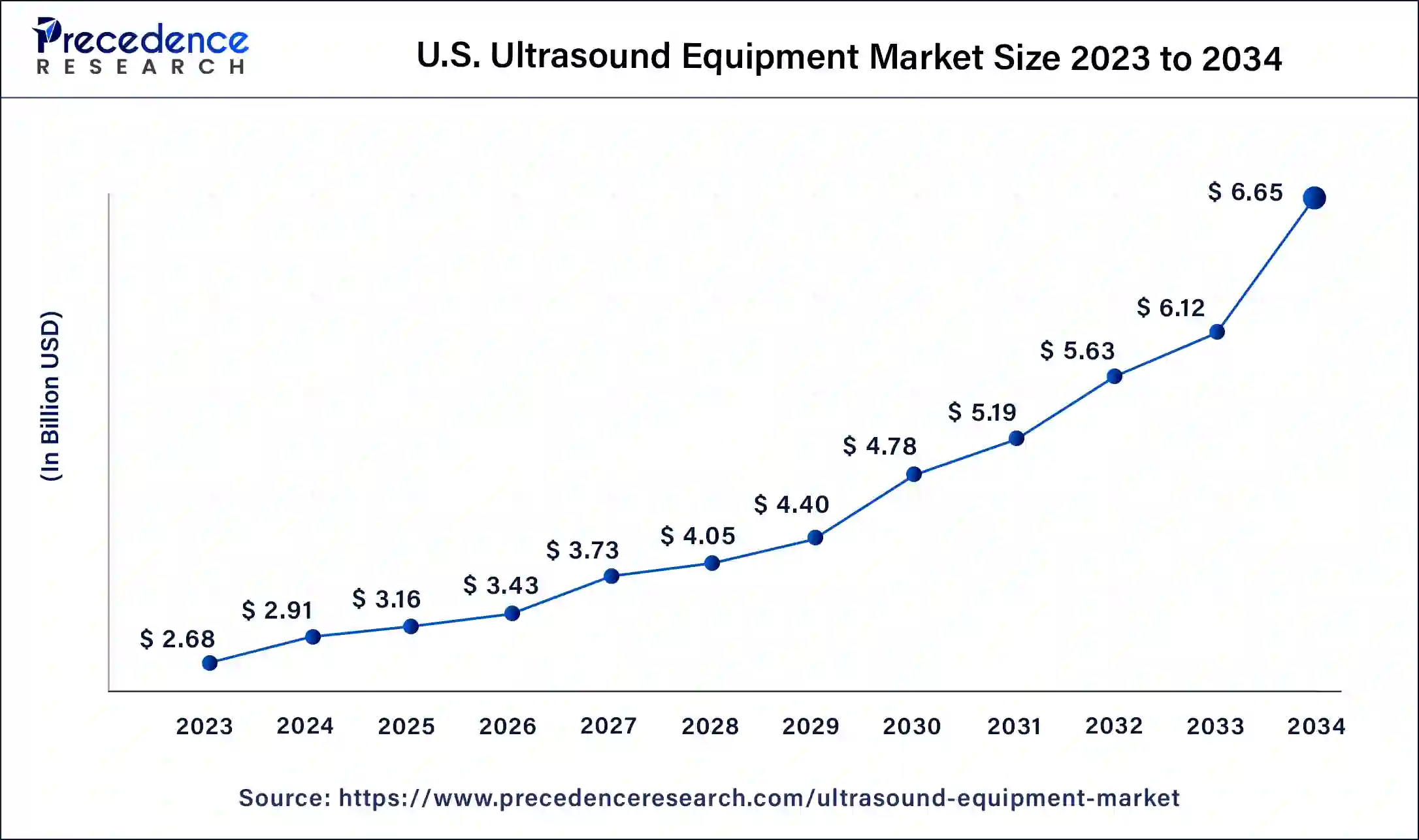 U.S. Ultrasound Equipment Market Size 2024 to 2034