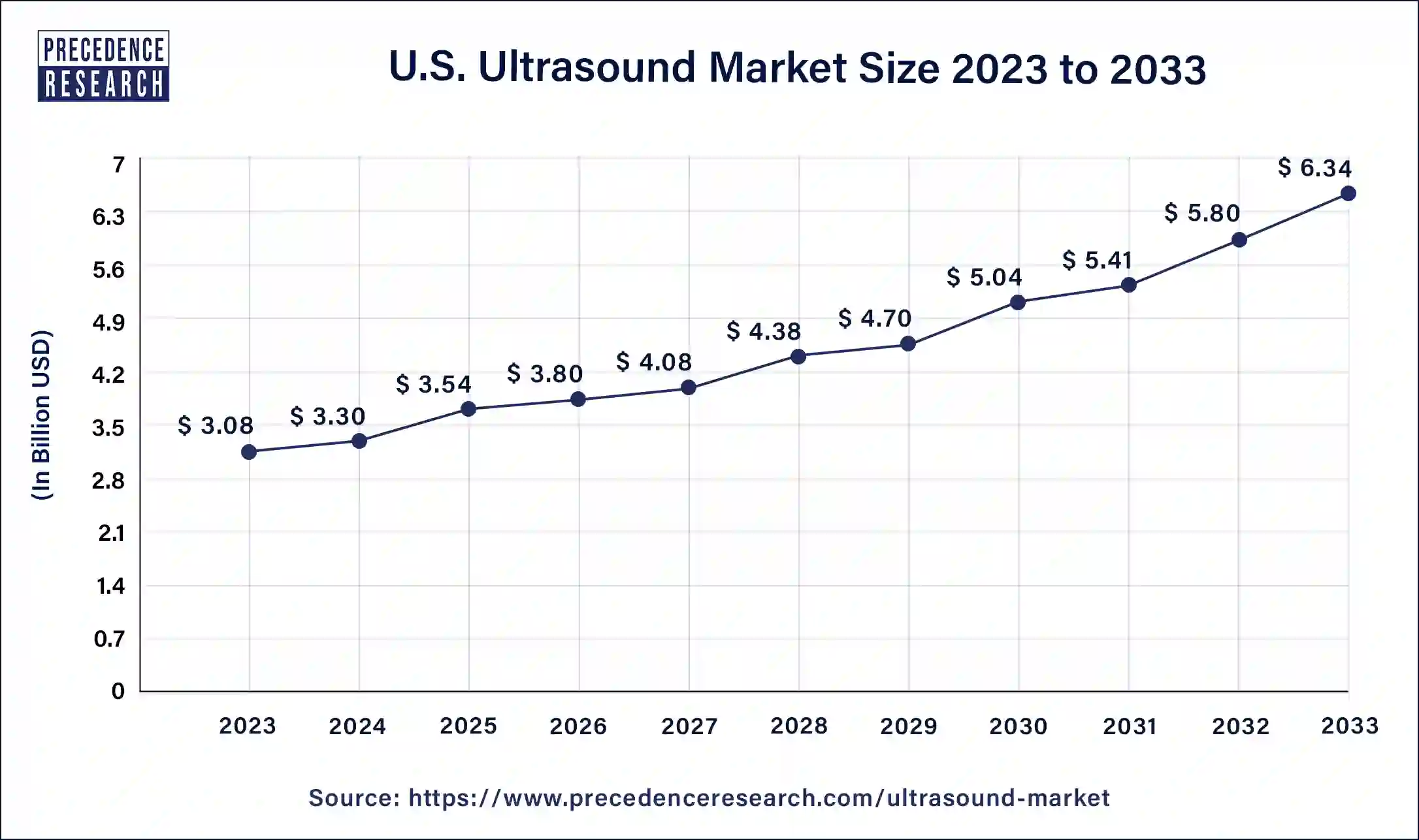 U.S. Ultrasound Market Size 2024 to 2033