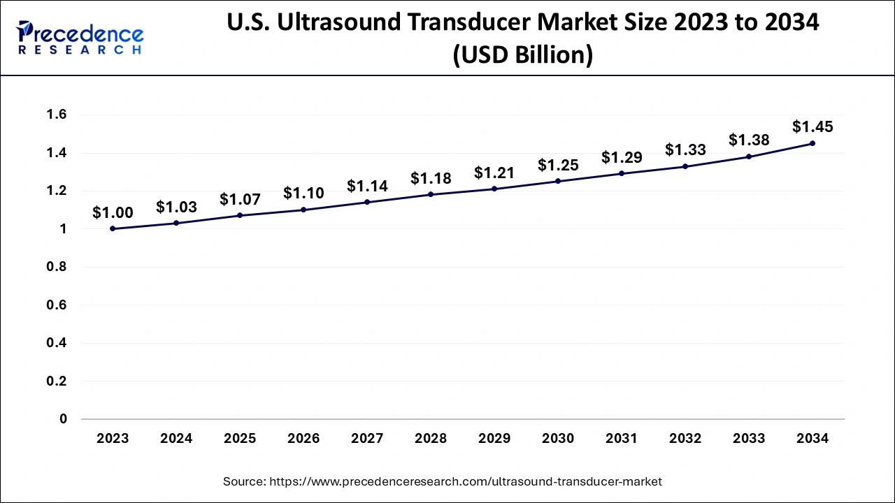 U.S. Ultrasound Transducer Market Size 2024 to 2034