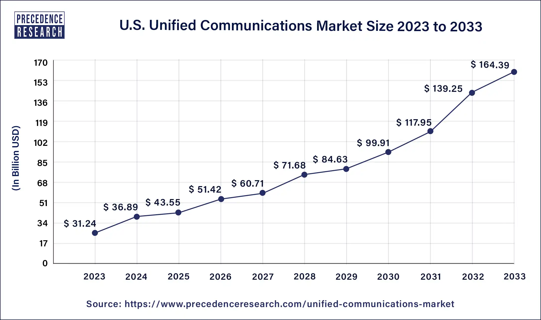 U.S. Unified Communications Market Size 2024 to 2033